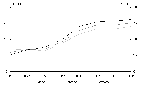 Chart 5: Year 12 retention rates, Australia