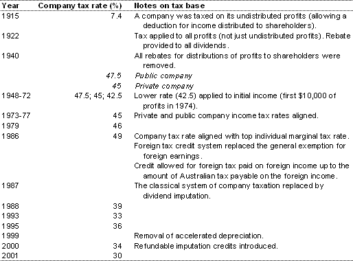 Table 1: Company income tax rates since 1915
