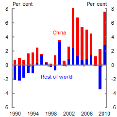 This chart shows trends the percentage point contribution of China and the rest of the world to global coal demand growth from 1990 to 2010. China accounts for an increasingly large share of global coal demand growth from the early 2000s.