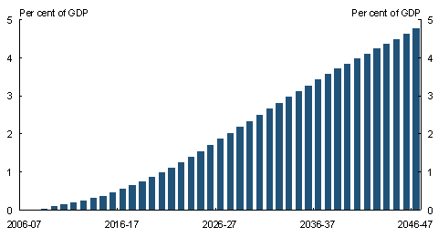 Chart 6: Projection of spending pressure