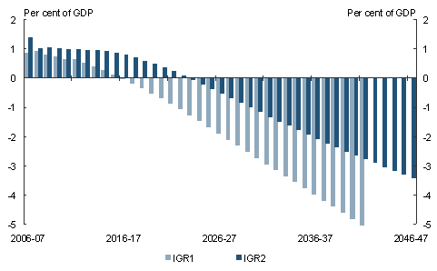 Chart 7: Comparison of IGR1 and IGR2 projected primary balances