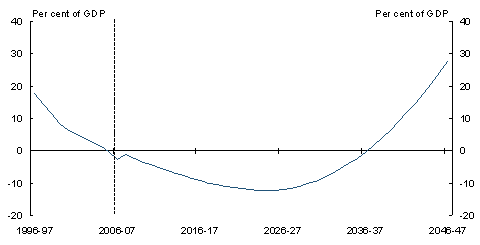 Chart 8: Projected path of net debt 