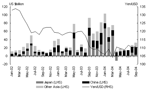 Chart 1: Monthly change in foreign reserves