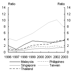 Chart 8: Ratios of reserves to short-term external debt