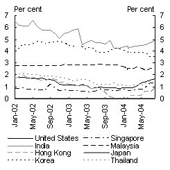 Chart 9: Government security yields - 3 month bills