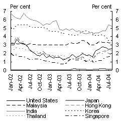 Chart 9: Government security yields - two year bonds