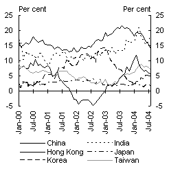 Chart 11: M2 growth (through the year)