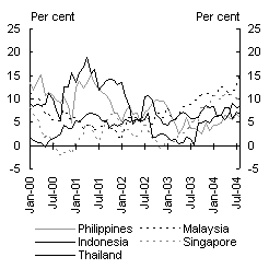 Chart 11: M2 growth (through the year)