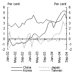 Chart 12: CPI inflation rates (through the year)