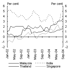 Chart 12: CPI inflation rates (through the year)