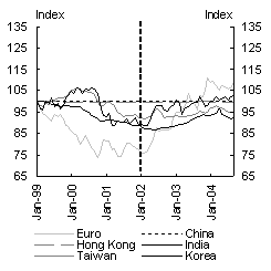 Chart 5: Exchange rates, USD/domestic currency