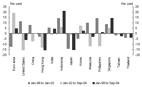 Chart 6: Real effective exchange rate change