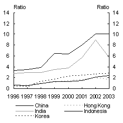 Chart 8: Ratios of reserves to short-term external debt