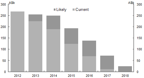 This chart plots the Bureau of Resource and Energy Economics' projection of the pipeline of resources projects under construction. The pipeline is expected to decline from over $250 billion in 2012 to less than $50 billion in 2018.