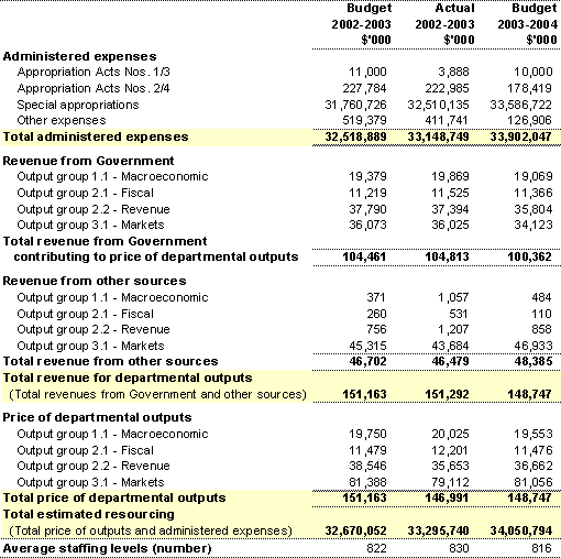 Table 1: Treasury financial and staffing resources summary