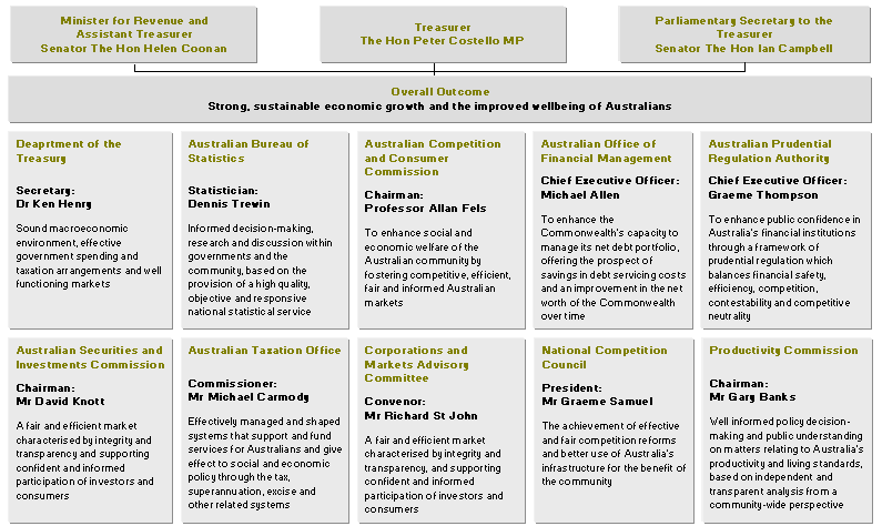 Figure 1: Treasury portfolio outcome structure (as at 30 June 2003)