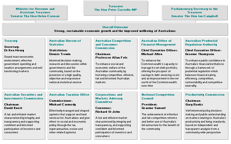 Figure 1: Treasury portfolio outcome structure (as at 30 June 2002)