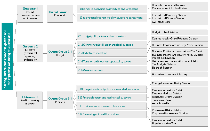 Figure 3: Treasury output structure (as at 30 June 2002)