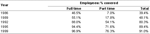 Table 1: Historical changes in employee superannuation coverage