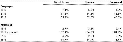 Table 6: Relative advantage of superannuation after 10 years, by nominal marginal tax bracket. One off investments using various investment portfolios.