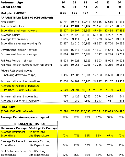 Table 2: Scenarios for single males retiring in 2032