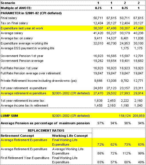 Table 3: Scenarios for single females