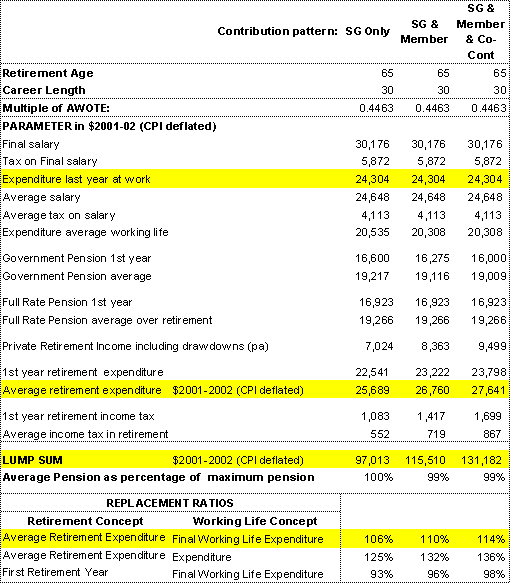 Table 5: Example of the effect of the Government's co-contribution policy on final benefits 