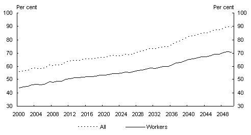 Chart 1: Potential aggregate replacement ratios - annuity drawdown all workers and full population