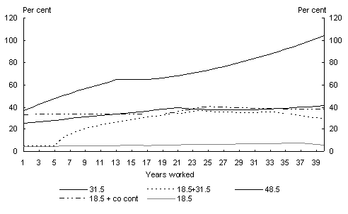 Chart 2: Proportional advantage of SG superannuation contributions