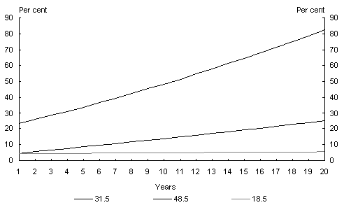 Chart 3: Proportional advantage of employer superannuation - one off investment, balanced portfolio