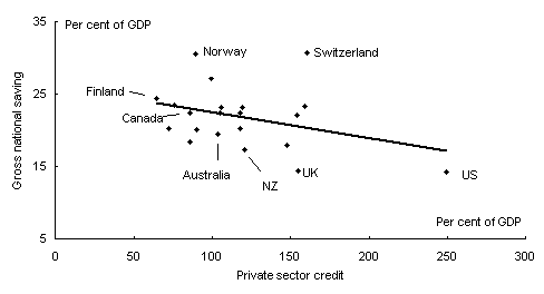 Chart 6: National saving and private credit