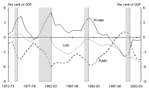 Chart 11: US net lending position