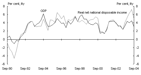 Chart 13: Impact of the terms of trade