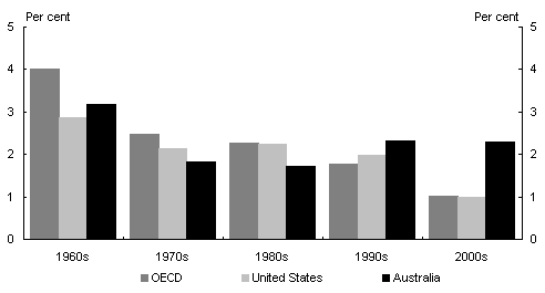 Chart 2: Per capita GDP growth comparisons