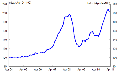 Figure 1: FAO international food price index (US dollar-based)