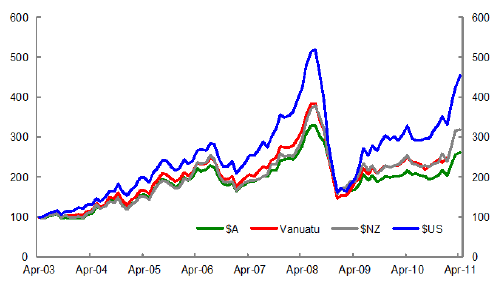 This figure shows oil price movement in local currency terms for selected Pacific Island countries.