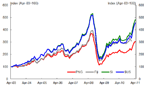 This figure shows oil price movements in local currencies for a different selection of Pacific Island countries.