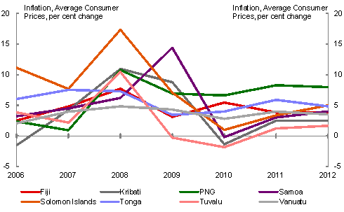 This figure shows oil price movements in local currencies for a different selection of Pacific Island countries.