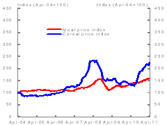 Figures 2 and 3: International vegetable oil, sugar, meat and cereal prices (US dollar-based)