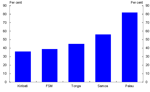 Figure 4: Proportion of food expenditure accounted for by imported food