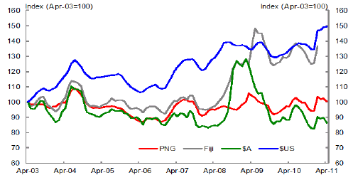 This figure shows beef prices in local currencies for selected Pacific Island countries.