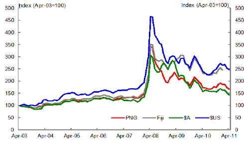 This figure shows chicken prices in local currencies for selected pacific Island countries.