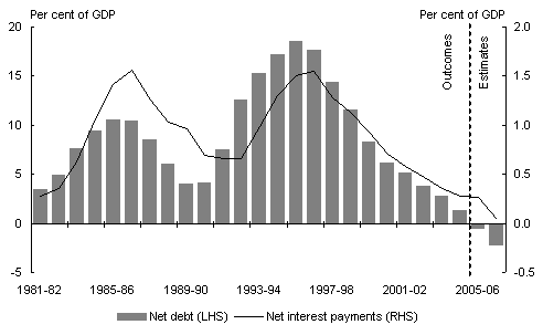 Chart 1: General government net debt and net interest payments