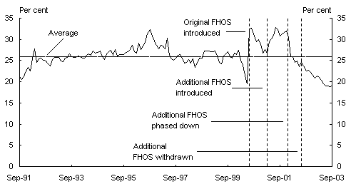 Chart 1: Proportion of first home buyer finance approvals