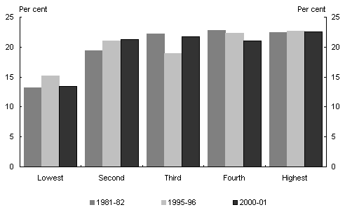 Chart 5: Income distribution of first home buyers