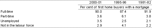 Table 6: Employment status of first home buyers with a mortgage