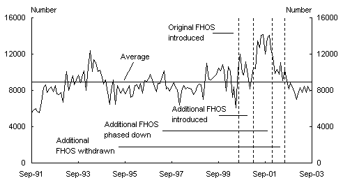 Chart 2: Number of first home buyer finance approvals