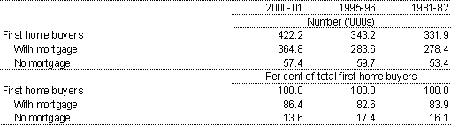 Table 1: First home buyers, number and tenure type