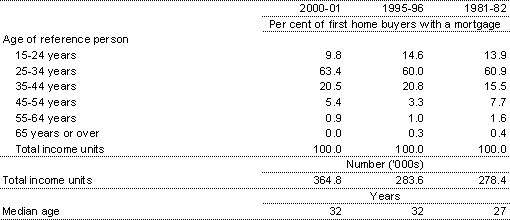 Table 2: Age of first home buyers with a mortgage