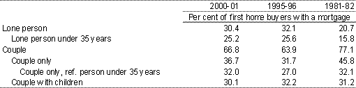 Table 3: Selectred life-style characteristics of first home buyers with a mortgage